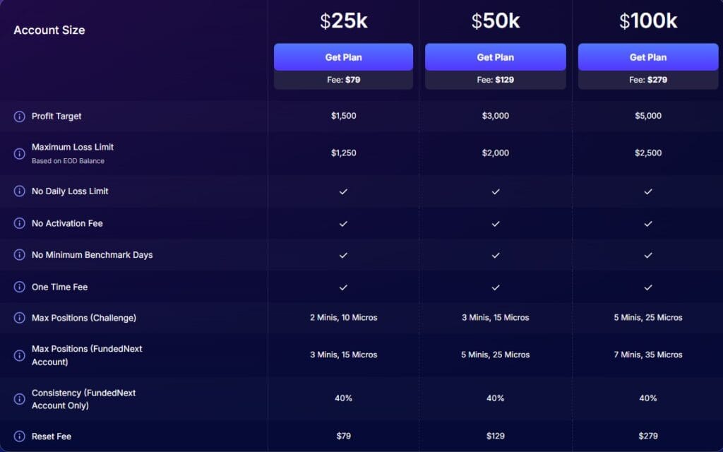 FundedNext Rapid Challenges