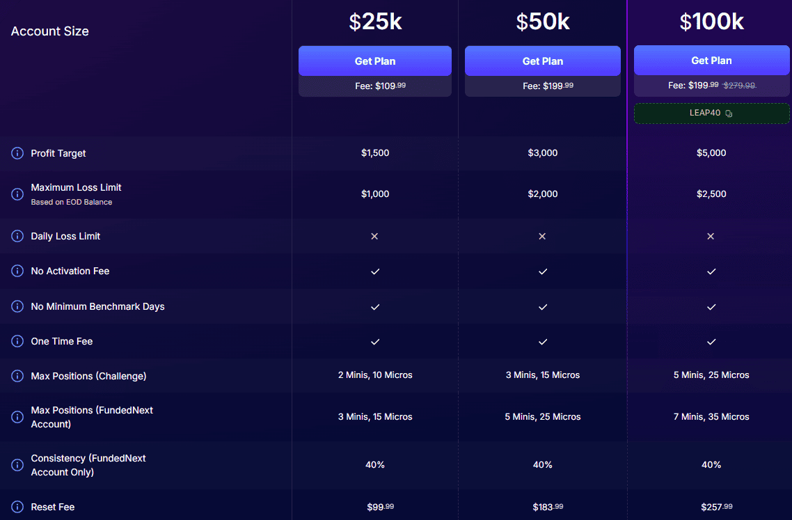 FundedNext Futures Rapid Challenges