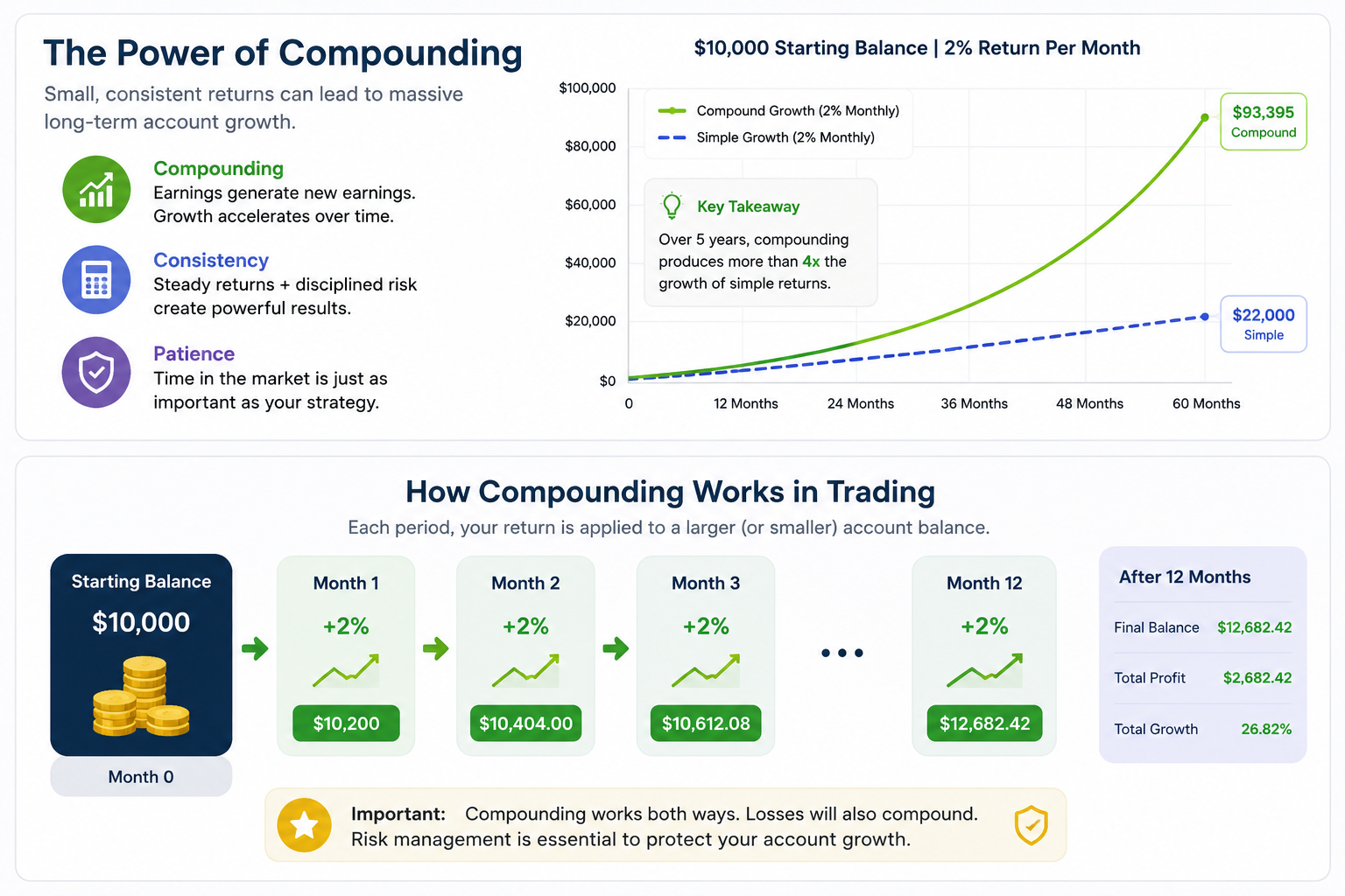 Compound interest explained