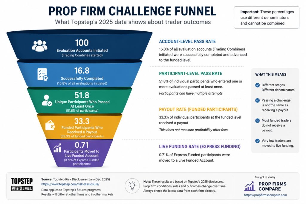 Prop firm challenge funnel