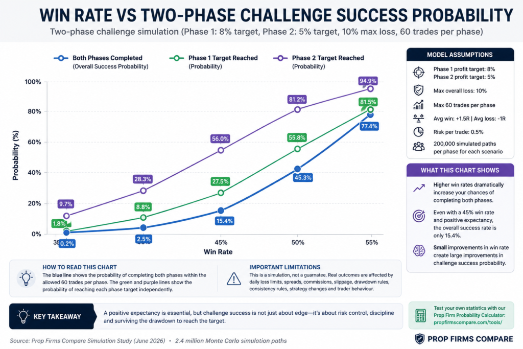Win rate vs 2-phase challenge success