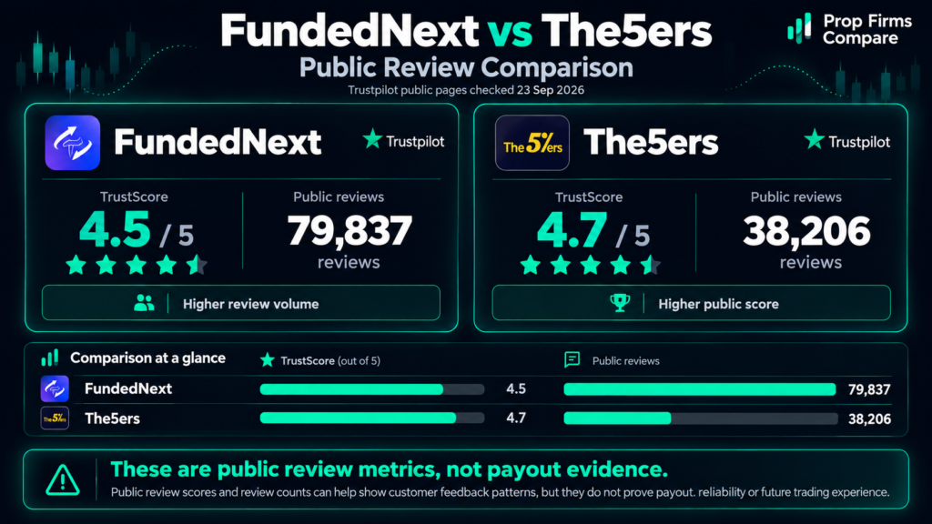 FundedNext vs The5ers at Prop Firms Compare